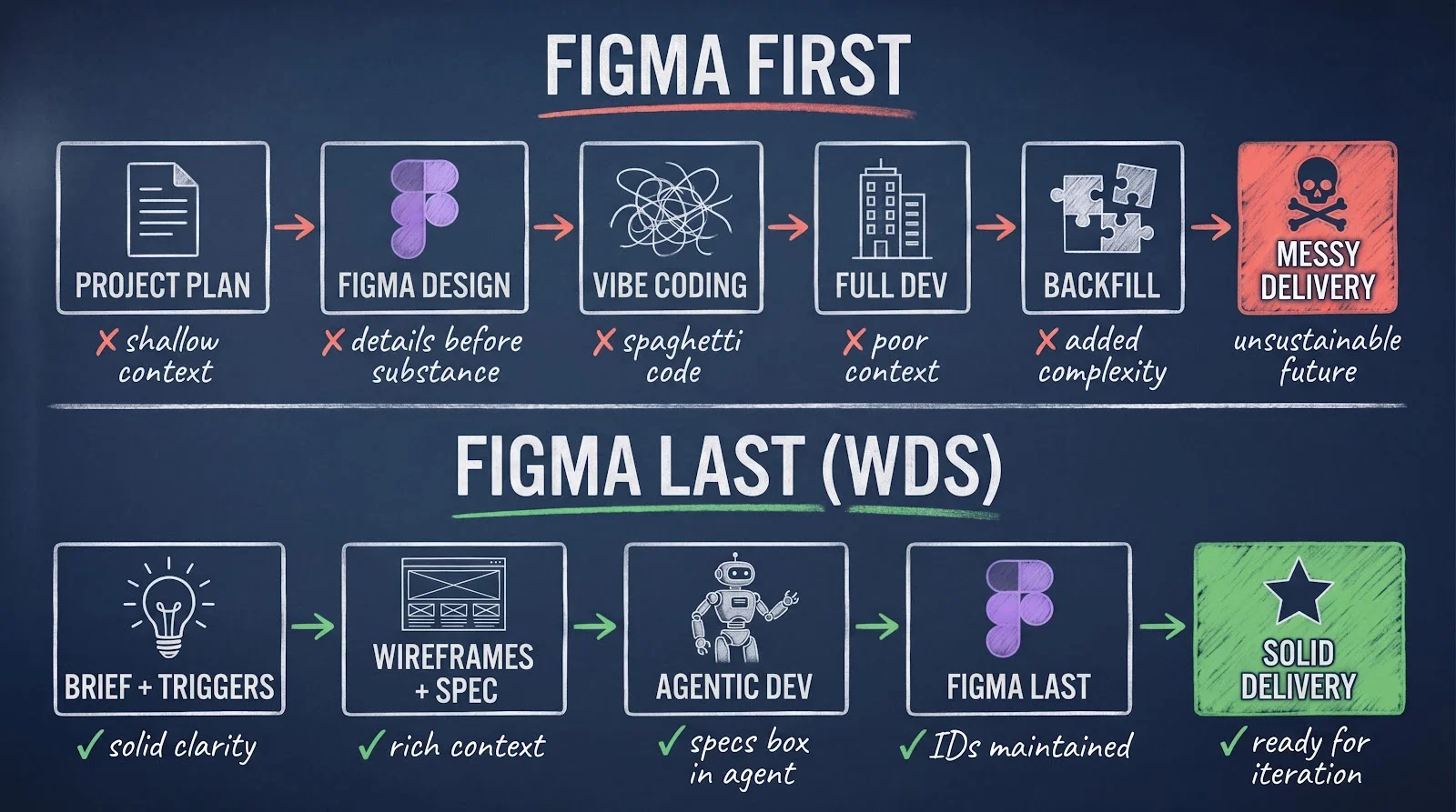 Chalkboard diagram comparing Figma First (red X marks, messy delivery) vs Figma Last WDS method (green checkmarks, solid delivery)