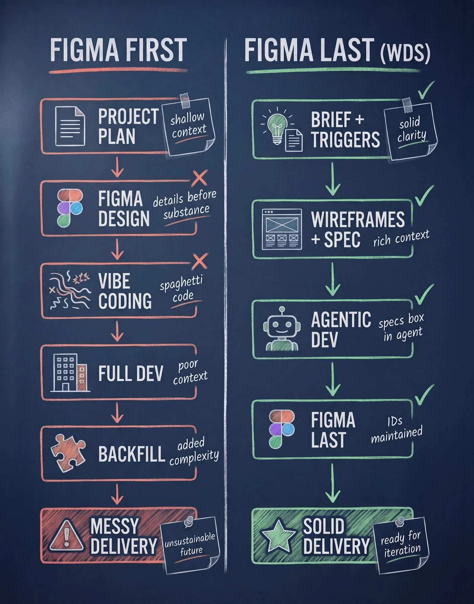 Figma First vs Figma Last — two workflow paths on a chalkboard