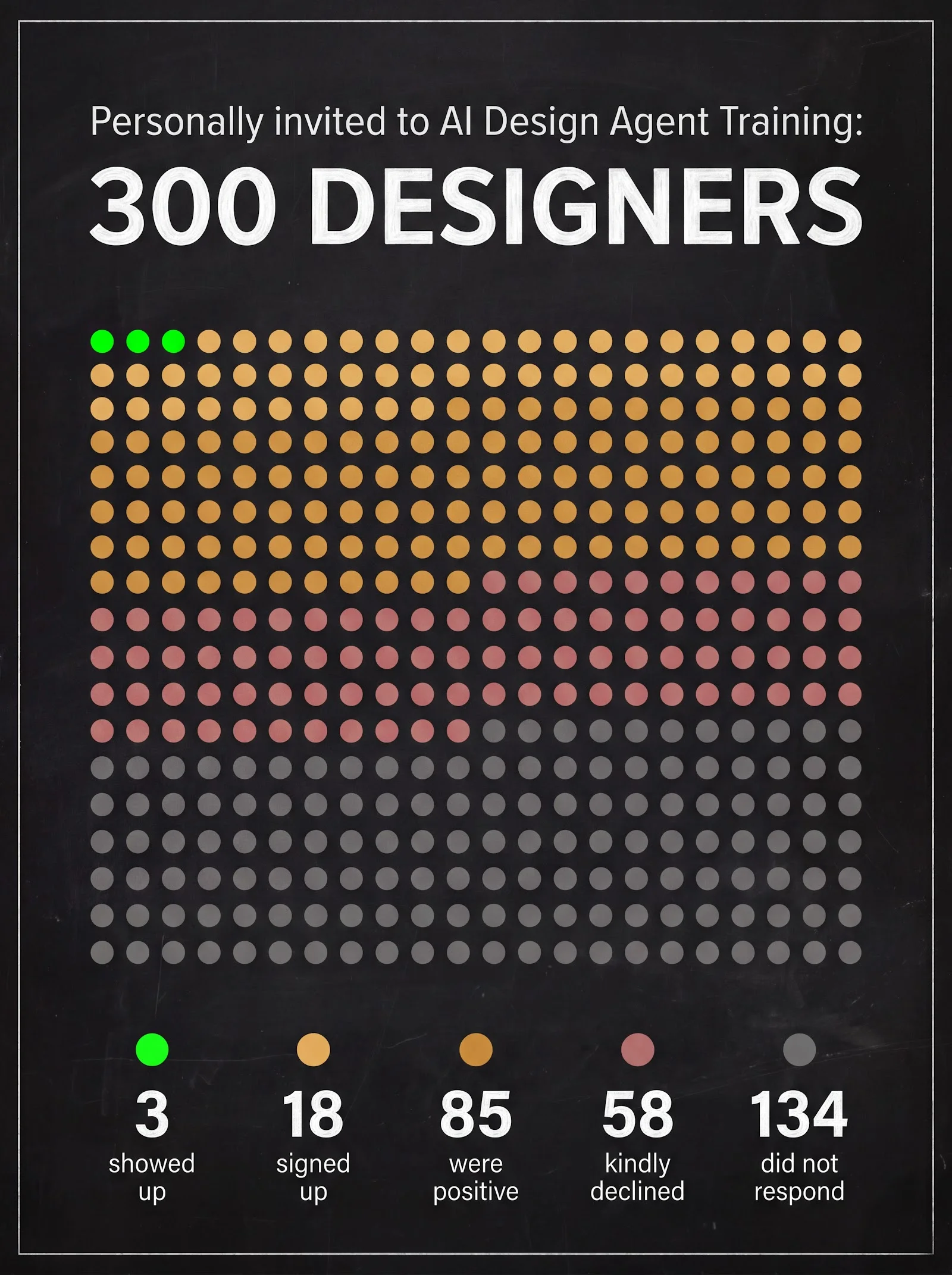 300 muted dots, only 3 glowing green in the top-left corner. The 3 people who showed up to free AI design training.